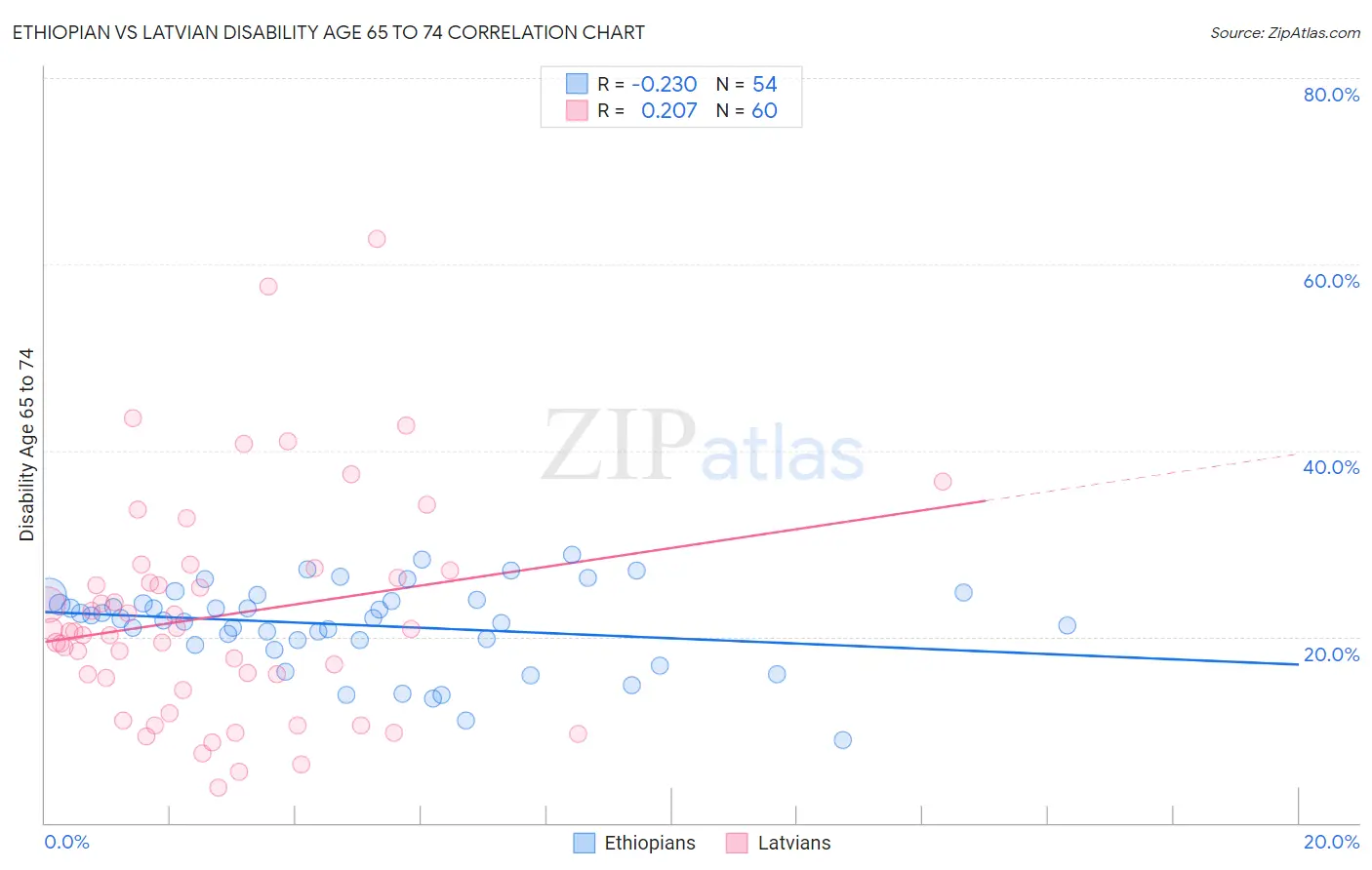 Ethiopian vs Latvian Disability Age 65 to 74