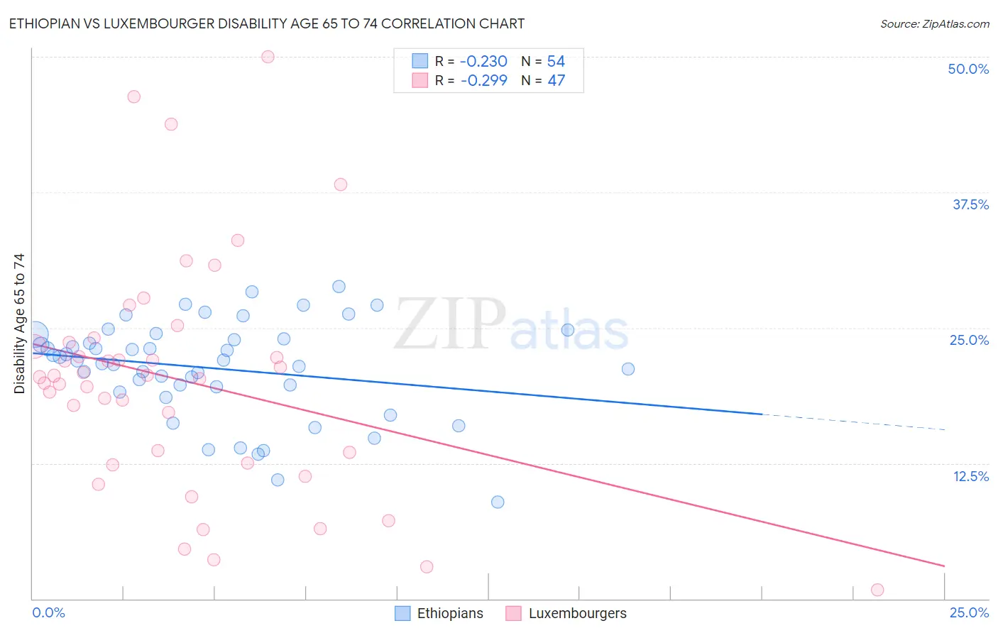 Ethiopian vs Luxembourger Disability Age 65 to 74