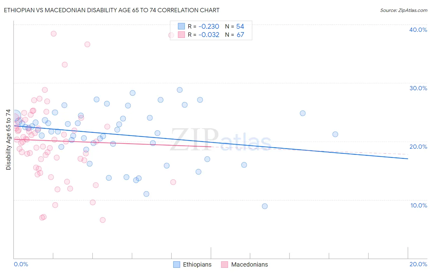 Ethiopian vs Macedonian Disability Age 65 to 74