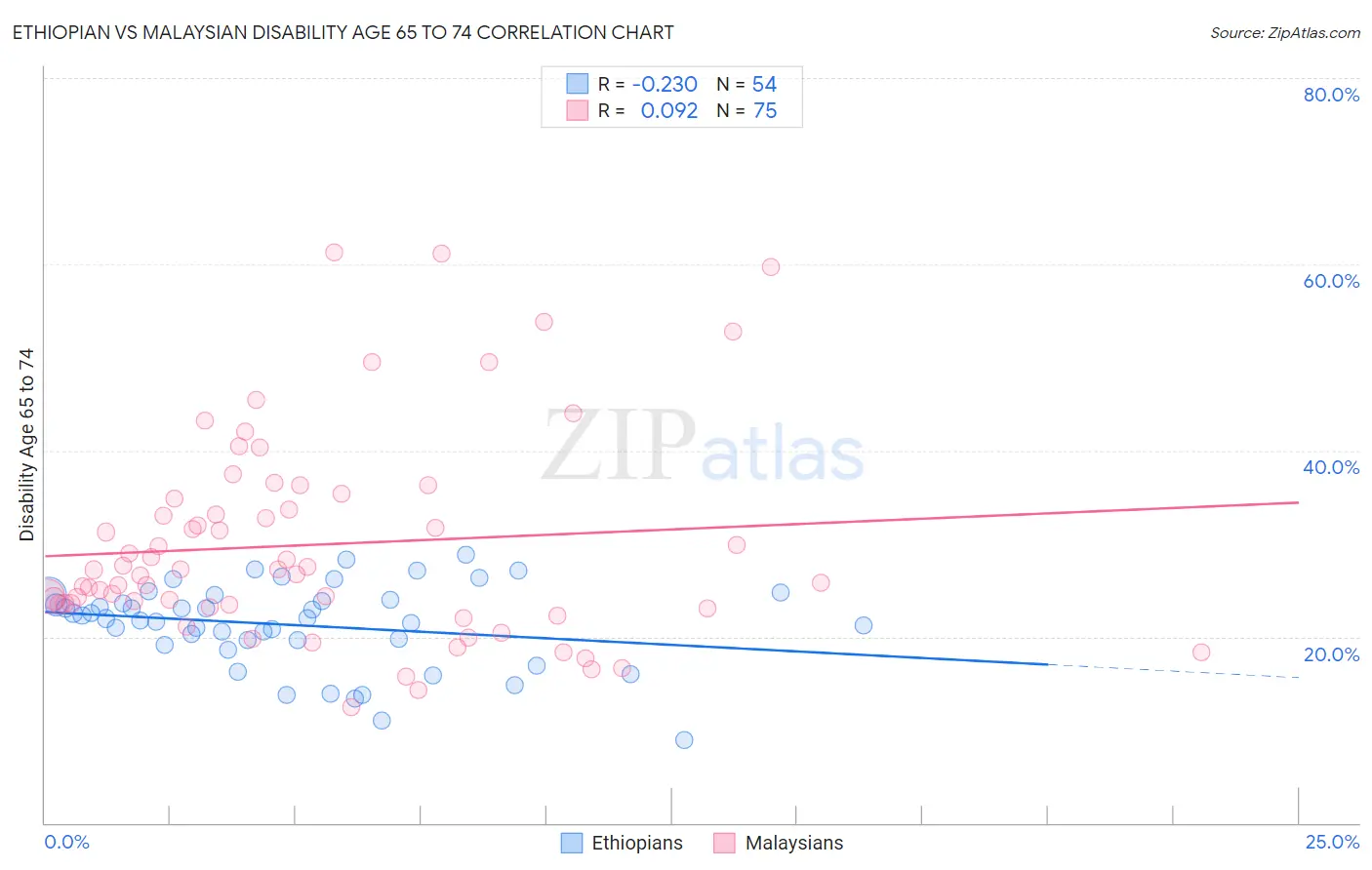 Ethiopian vs Malaysian Disability Age 65 to 74