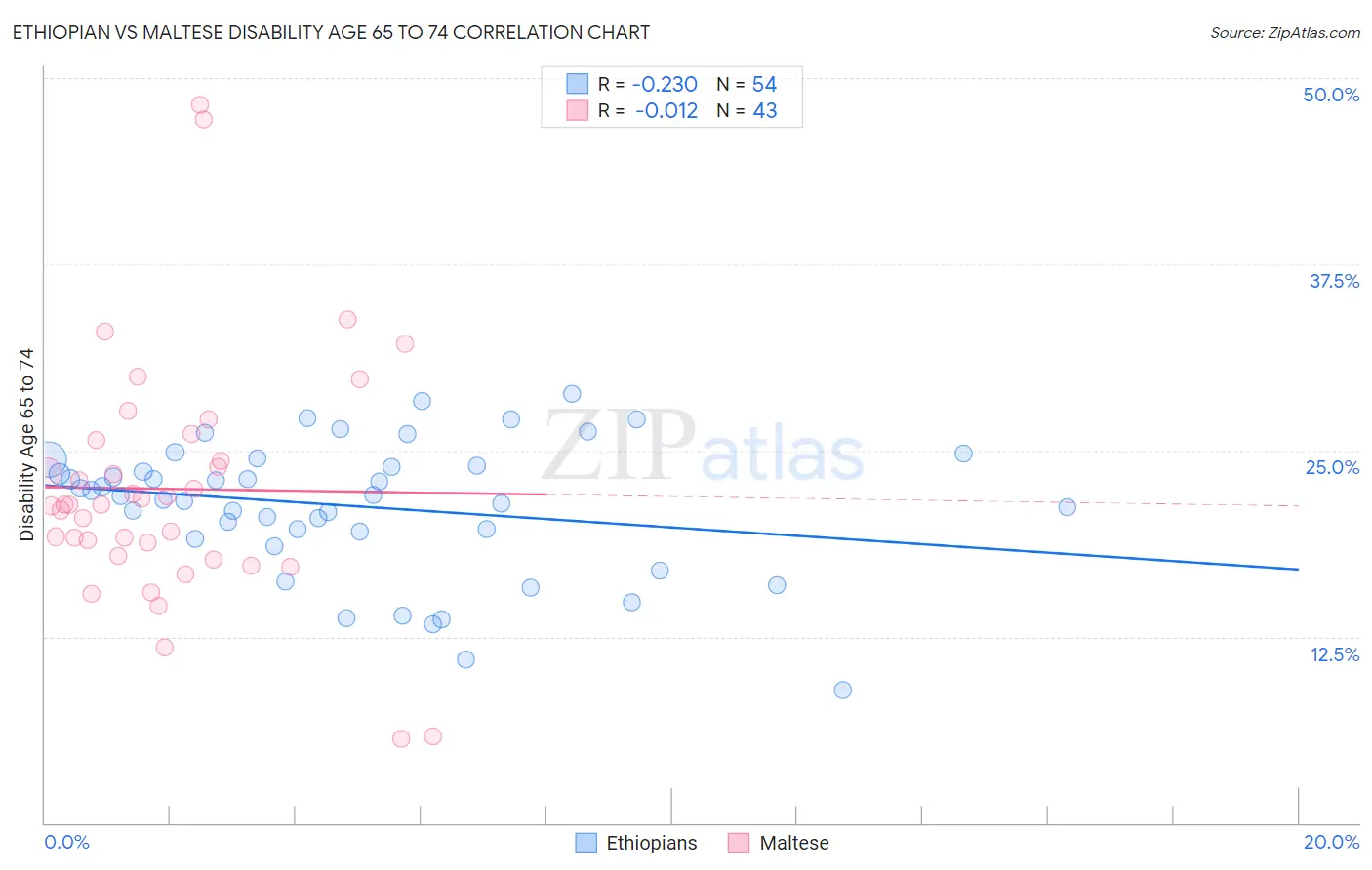 Ethiopian vs Maltese Disability Age 65 to 74