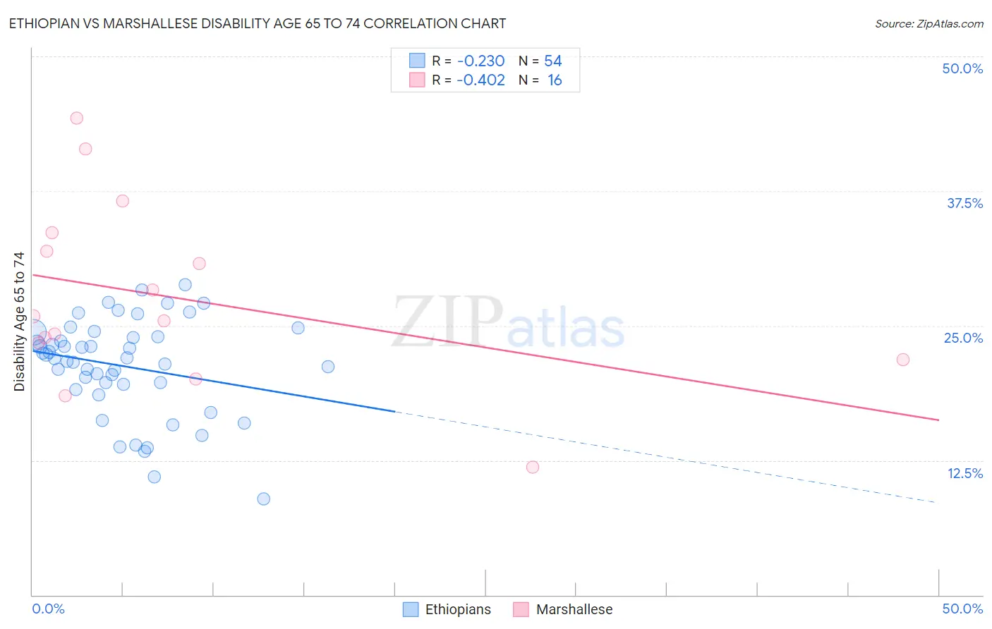 Ethiopian vs Marshallese Disability Age 65 to 74