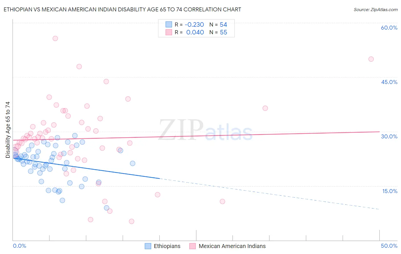 Ethiopian vs Mexican American Indian Disability Age 65 to 74
