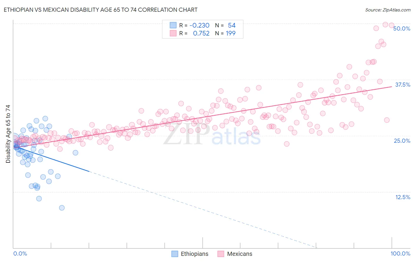Ethiopian vs Mexican Disability Age 65 to 74