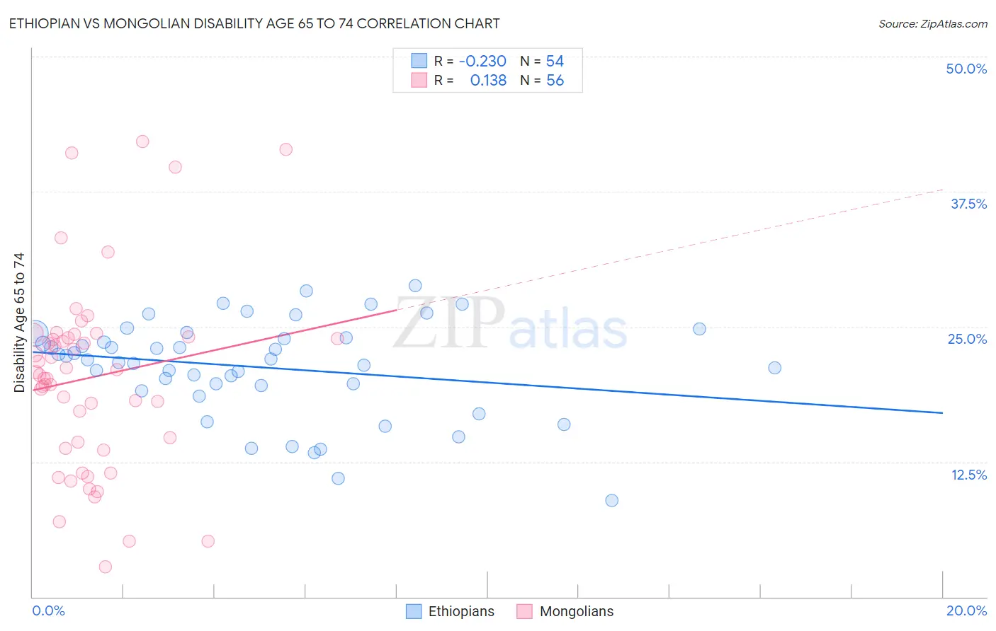 Ethiopian vs Mongolian Disability Age 65 to 74
