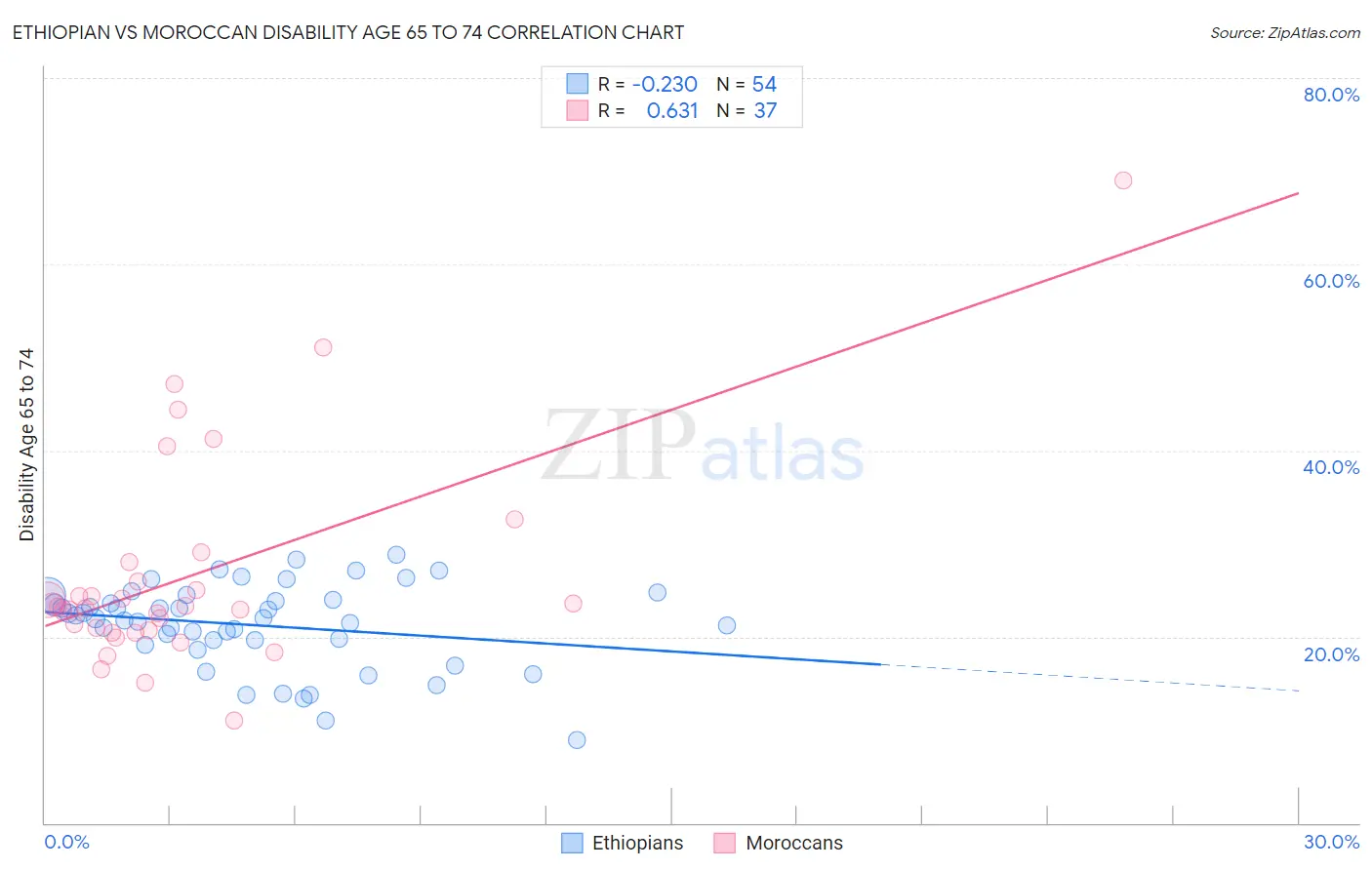 Ethiopian vs Moroccan Disability Age 65 to 74