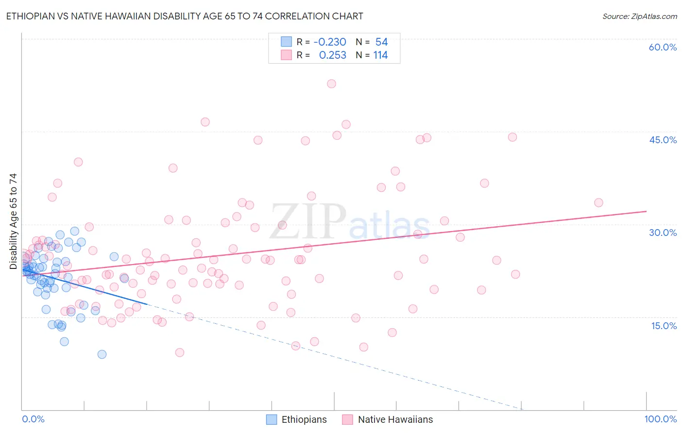 Ethiopian vs Native Hawaiian Disability Age 65 to 74