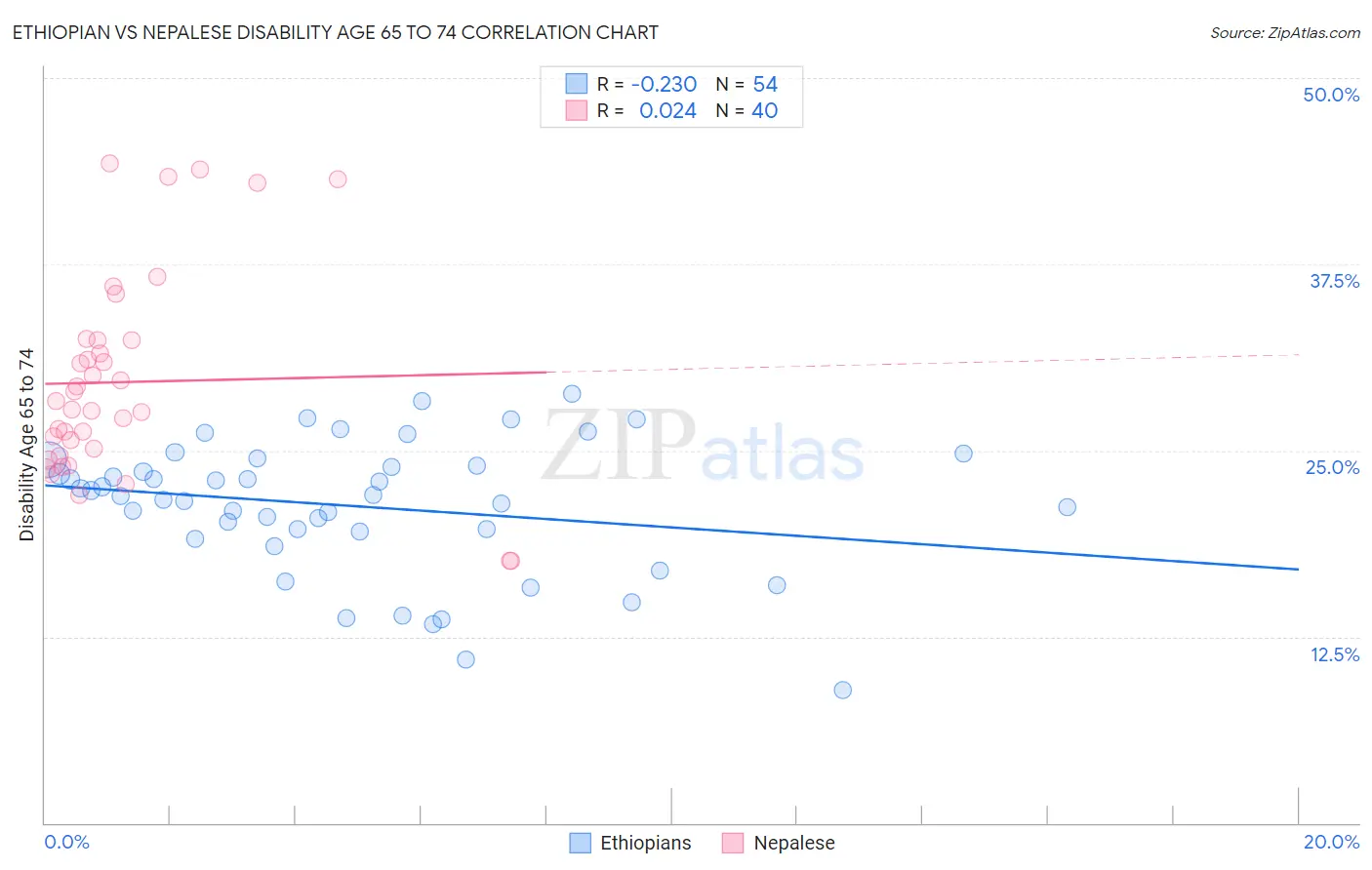 Ethiopian vs Nepalese Disability Age 65 to 74