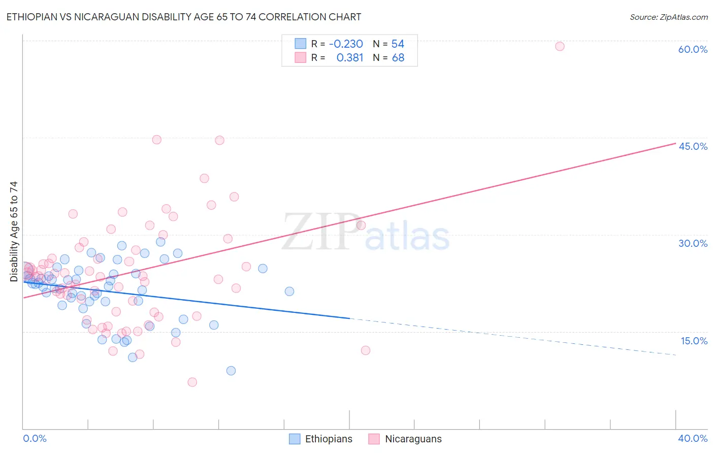Ethiopian vs Nicaraguan Disability Age 65 to 74
