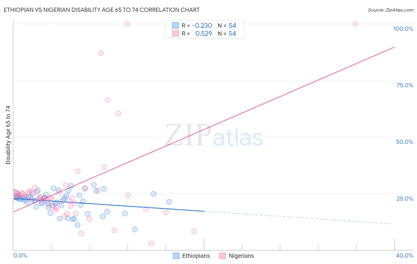 Ethiopian vs Nigerian Disability Age 65 to 74