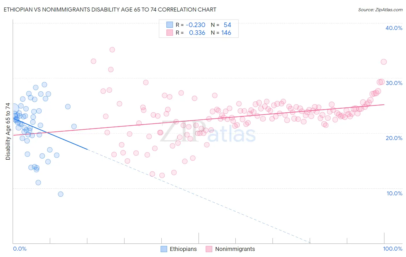 Ethiopian vs Nonimmigrants Disability Age 65 to 74