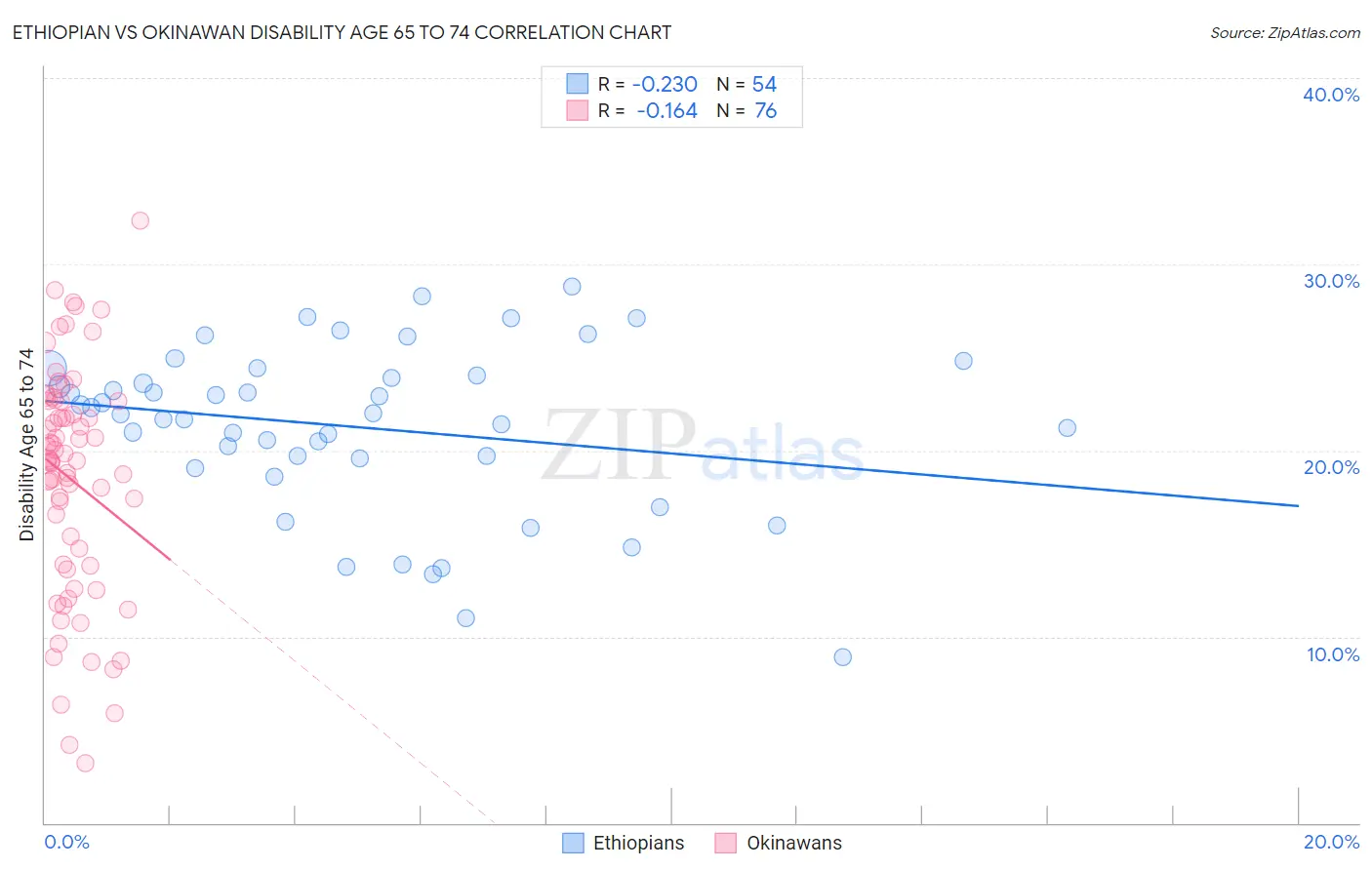 Ethiopian vs Okinawan Disability Age 65 to 74