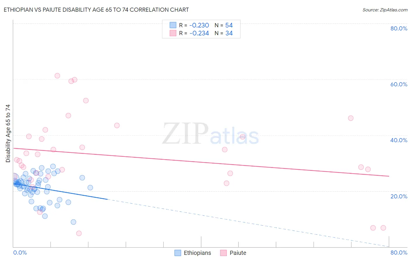 Ethiopian vs Paiute Disability Age 65 to 74