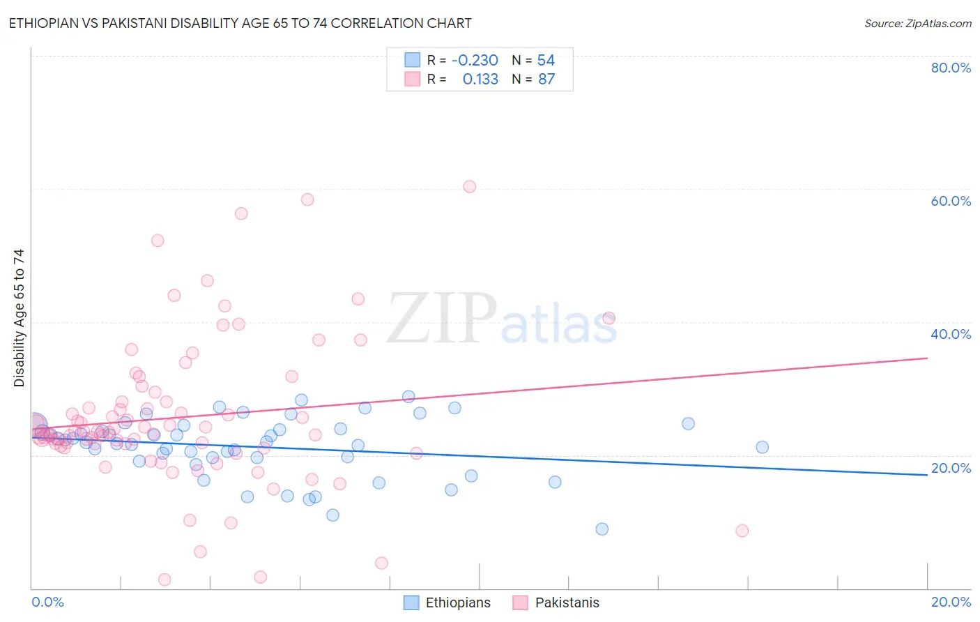 Ethiopian vs Pakistani Disability Age 65 to 74