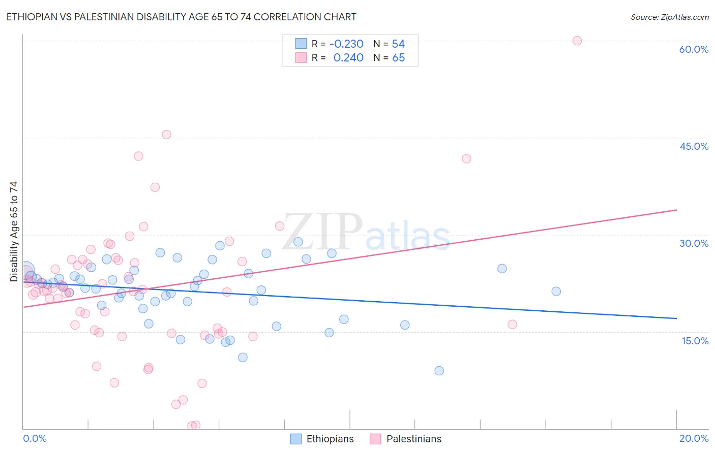 Ethiopian vs Palestinian Disability Age 65 to 74