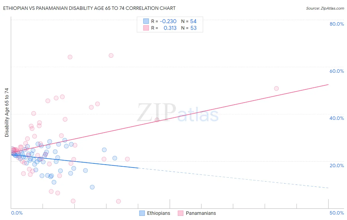 Ethiopian vs Panamanian Disability Age 65 to 74