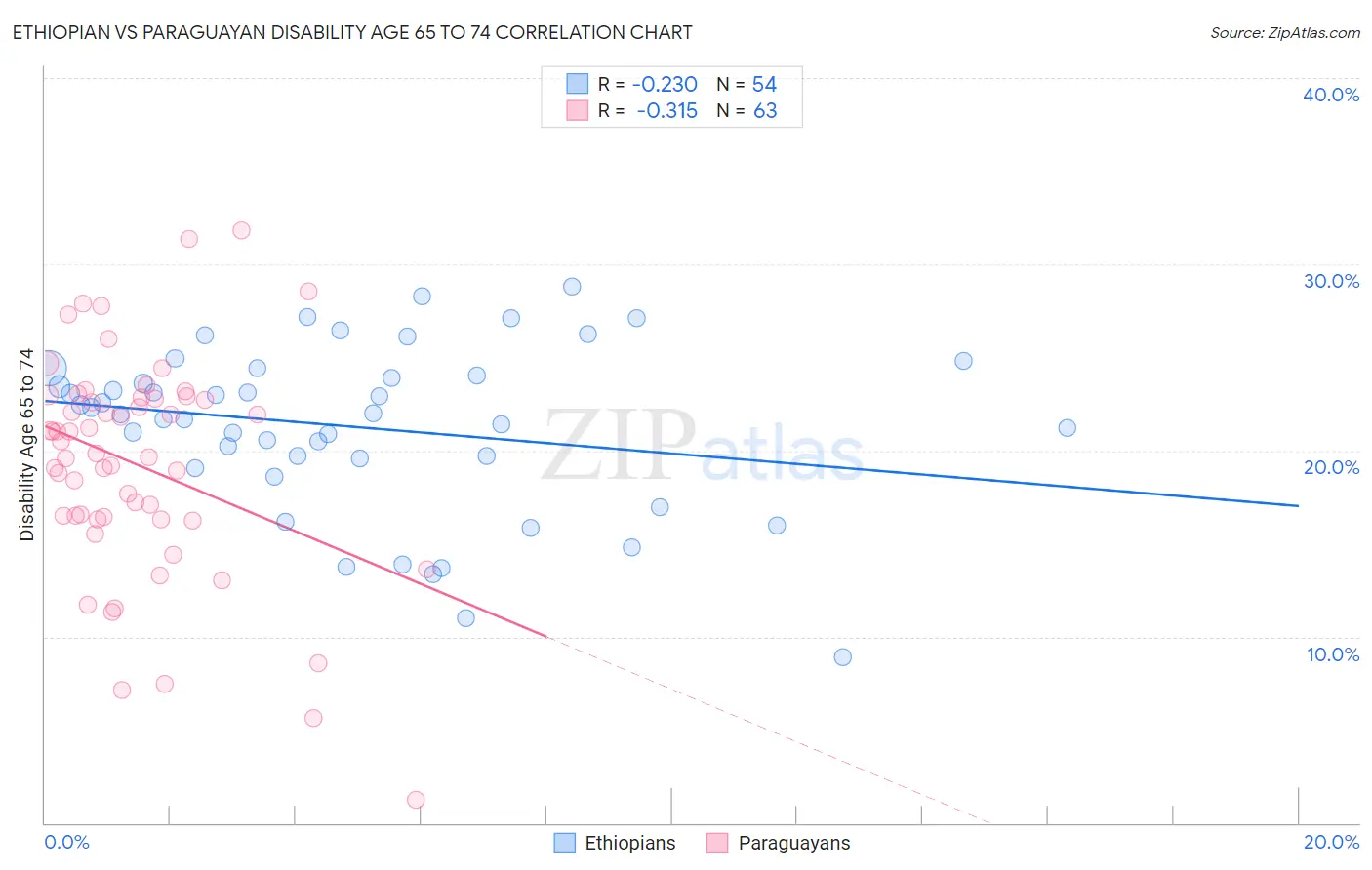 Ethiopian vs Paraguayan Disability Age 65 to 74
