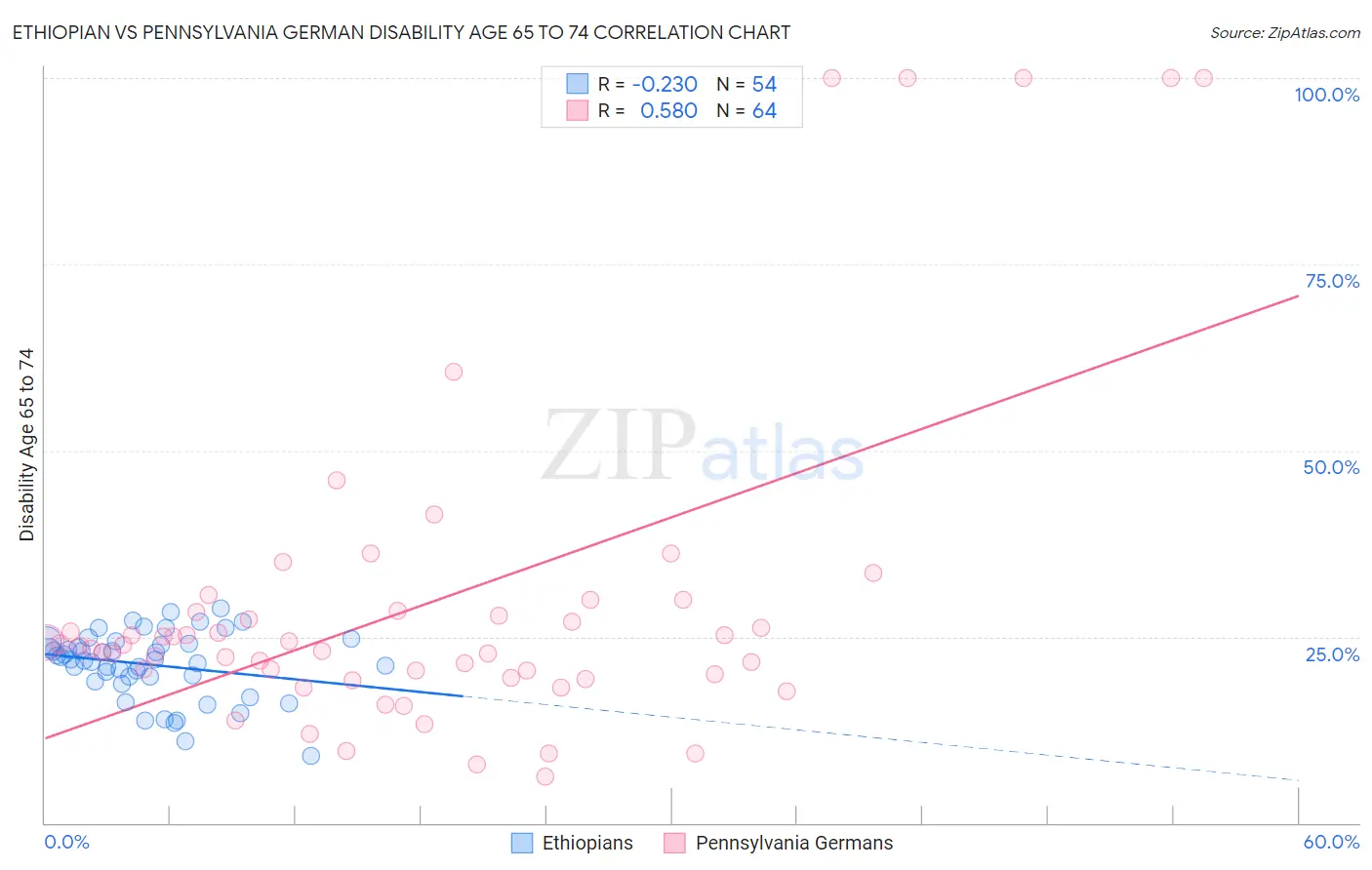 Ethiopian vs Pennsylvania German Disability Age 65 to 74