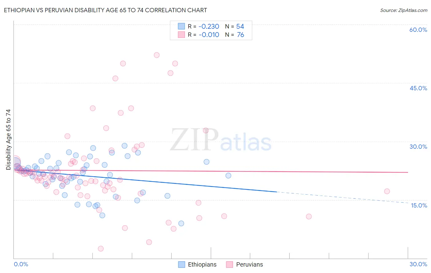 Ethiopian vs Peruvian Disability Age 65 to 74