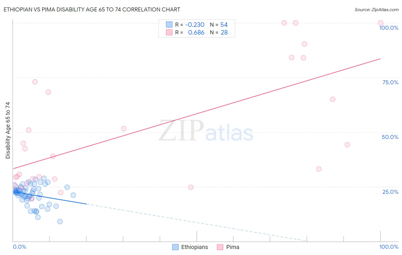 Ethiopian vs Pima Disability Age 65 to 74