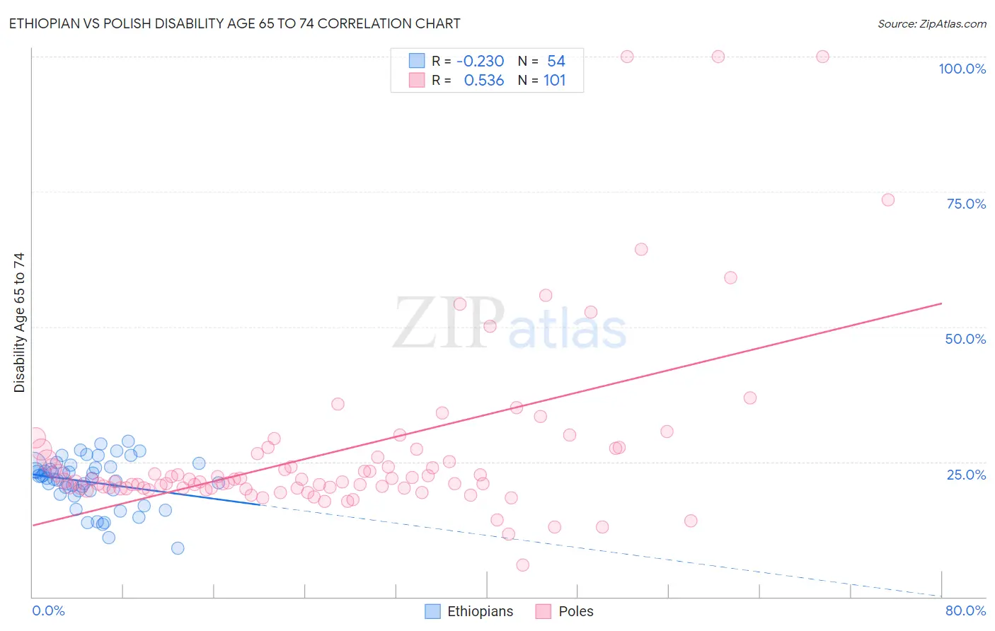 Ethiopian vs Polish Disability Age 65 to 74