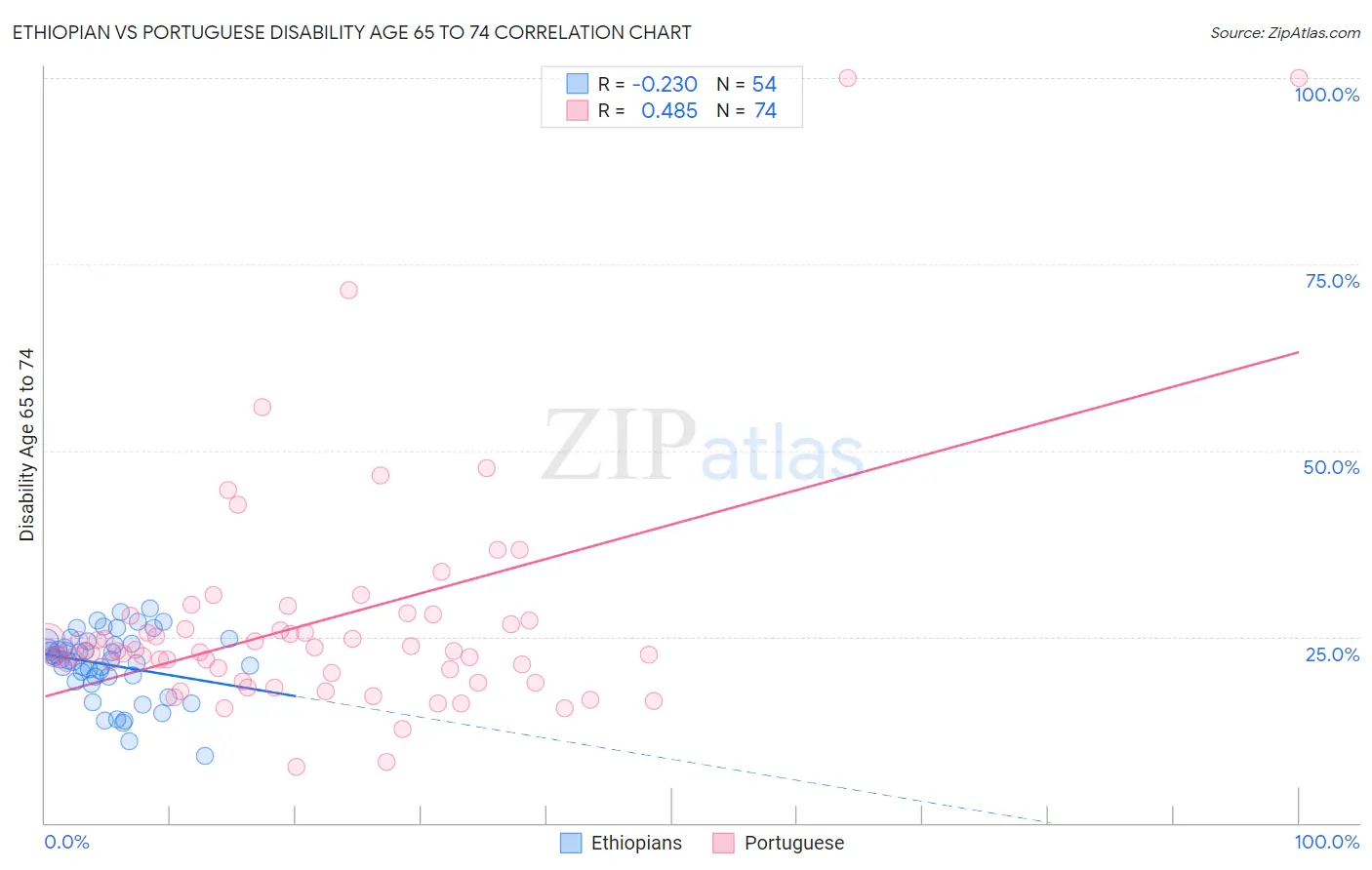 Ethiopian vs Portuguese Disability Age 65 to 74