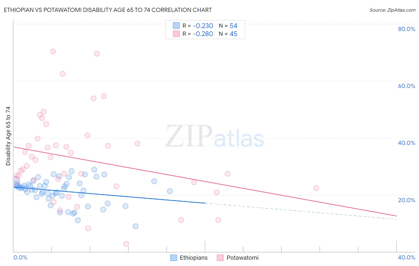 Ethiopian vs Potawatomi Disability Age 65 to 74