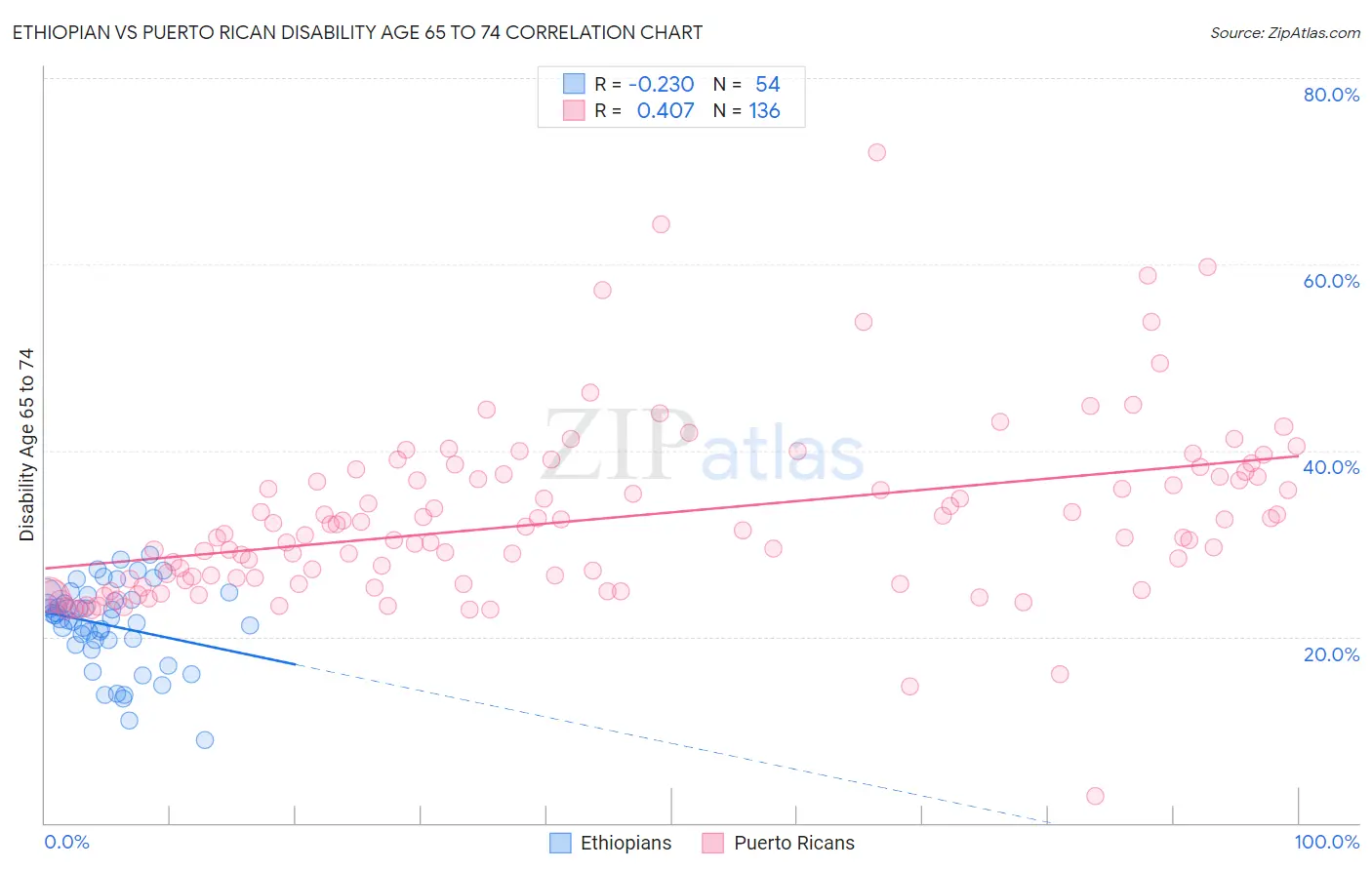 Ethiopian vs Puerto Rican Disability Age 65 to 74