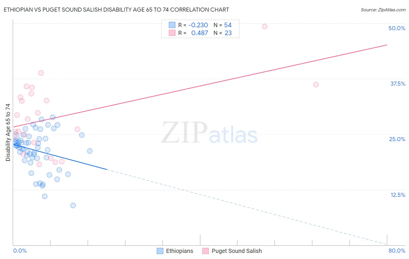 Ethiopian vs Puget Sound Salish Disability Age 65 to 74