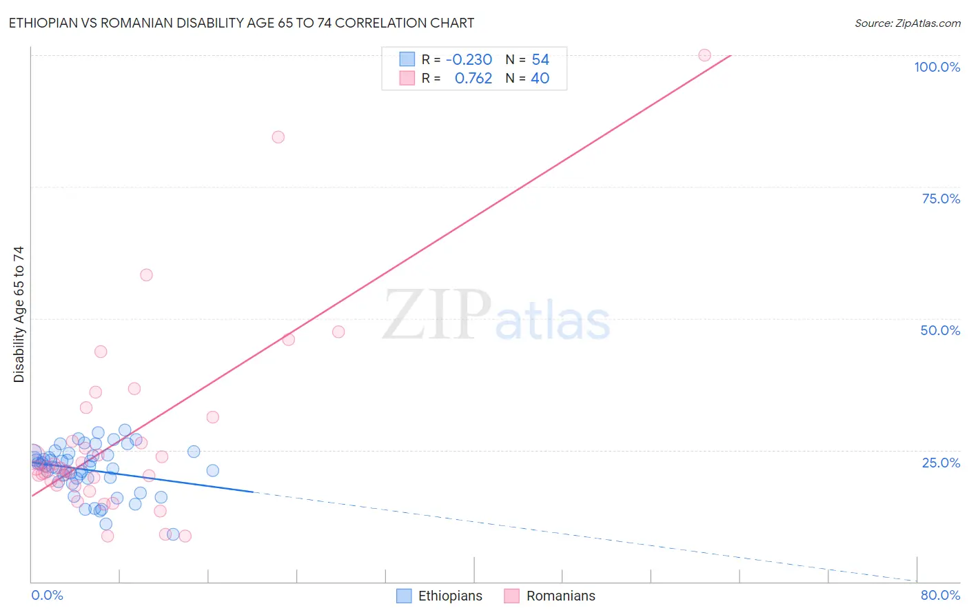 Ethiopian vs Romanian Disability Age 65 to 74