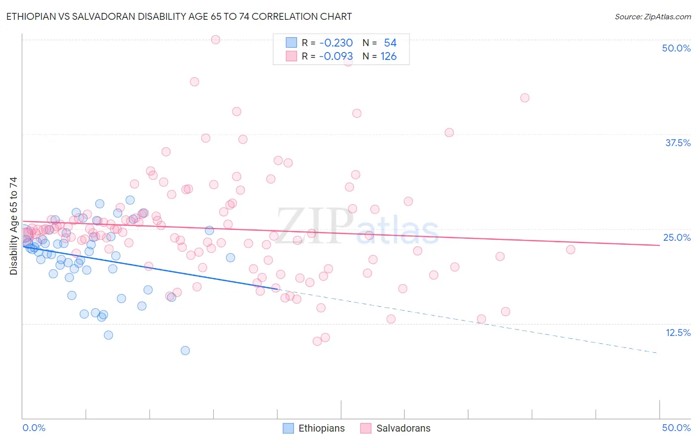 Ethiopian vs Salvadoran Disability Age 65 to 74