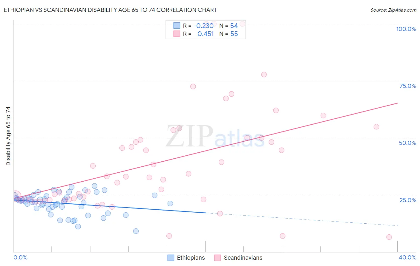 Ethiopian vs Scandinavian Disability Age 65 to 74