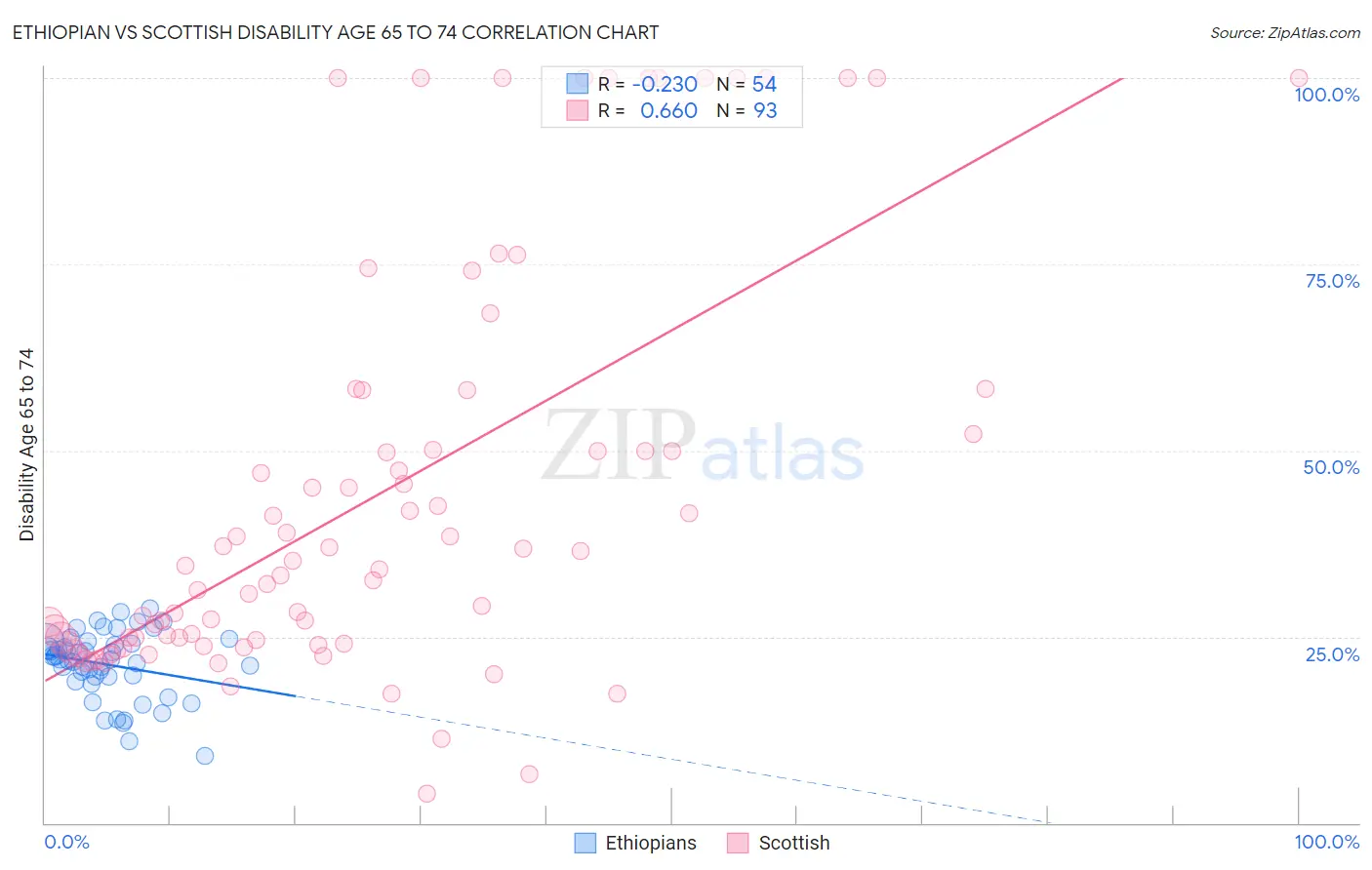 Ethiopian vs Scottish Disability Age 65 to 74
