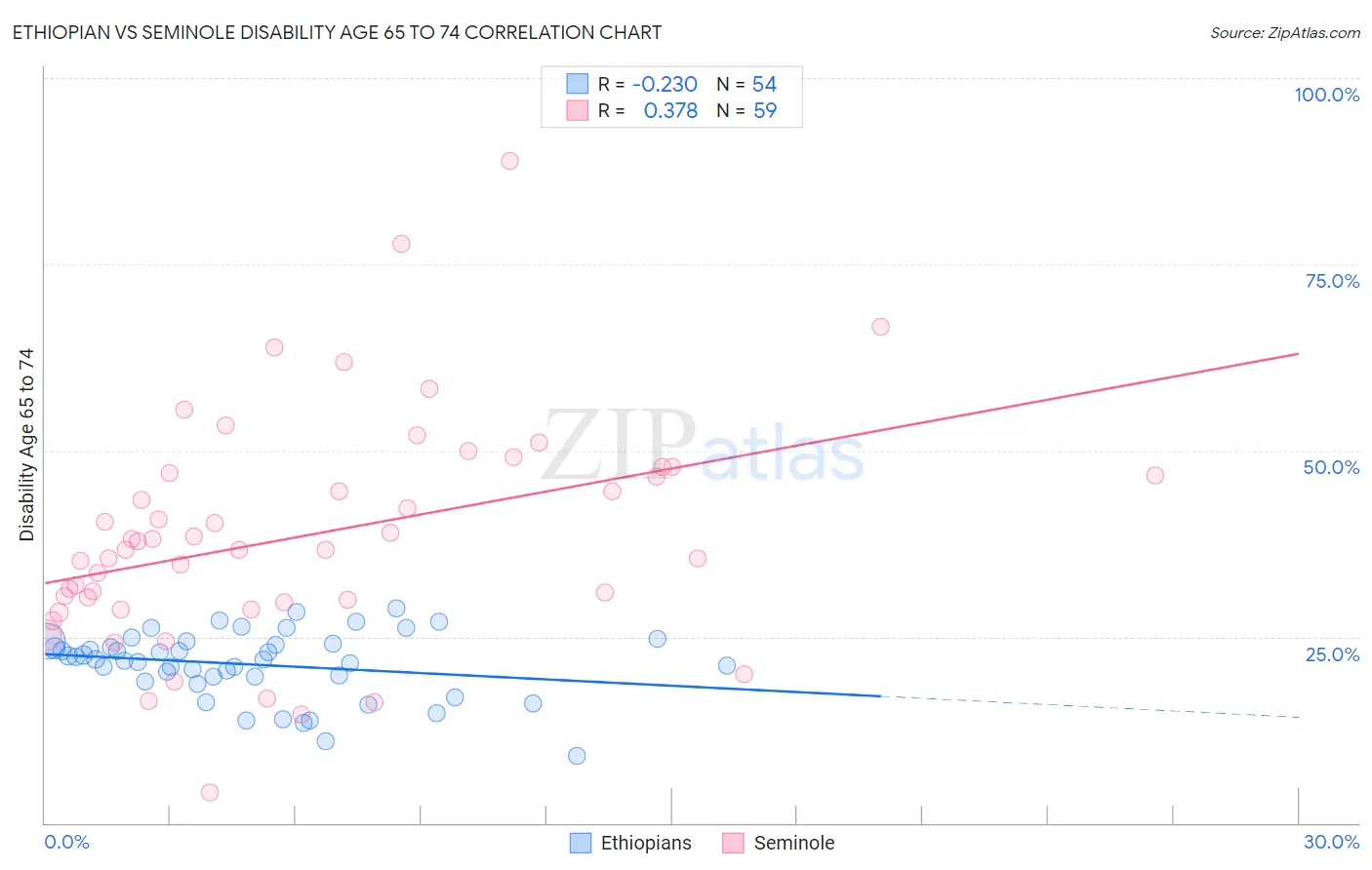 Ethiopian vs Seminole Disability Age 65 to 74