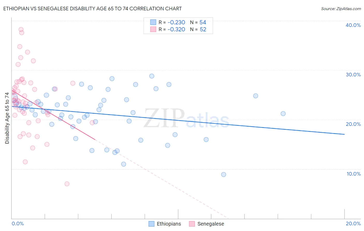 Ethiopian vs Senegalese Disability Age 65 to 74