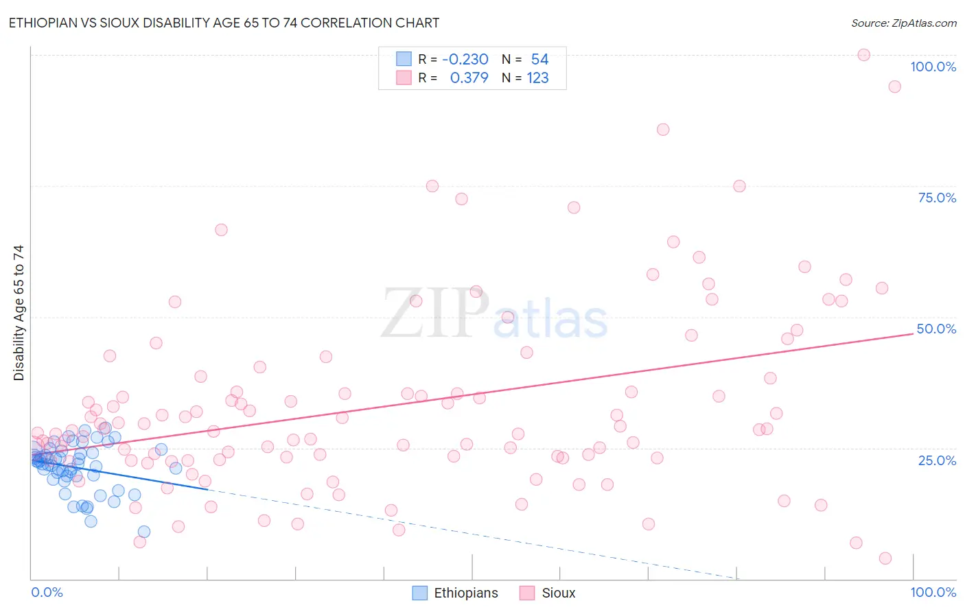 Ethiopian vs Sioux Disability Age 65 to 74