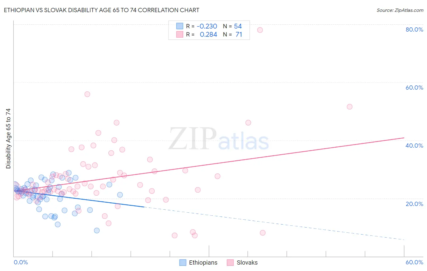 Ethiopian vs Slovak Disability Age 65 to 74