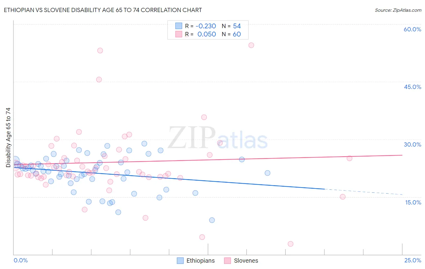 Ethiopian vs Slovene Disability Age 65 to 74