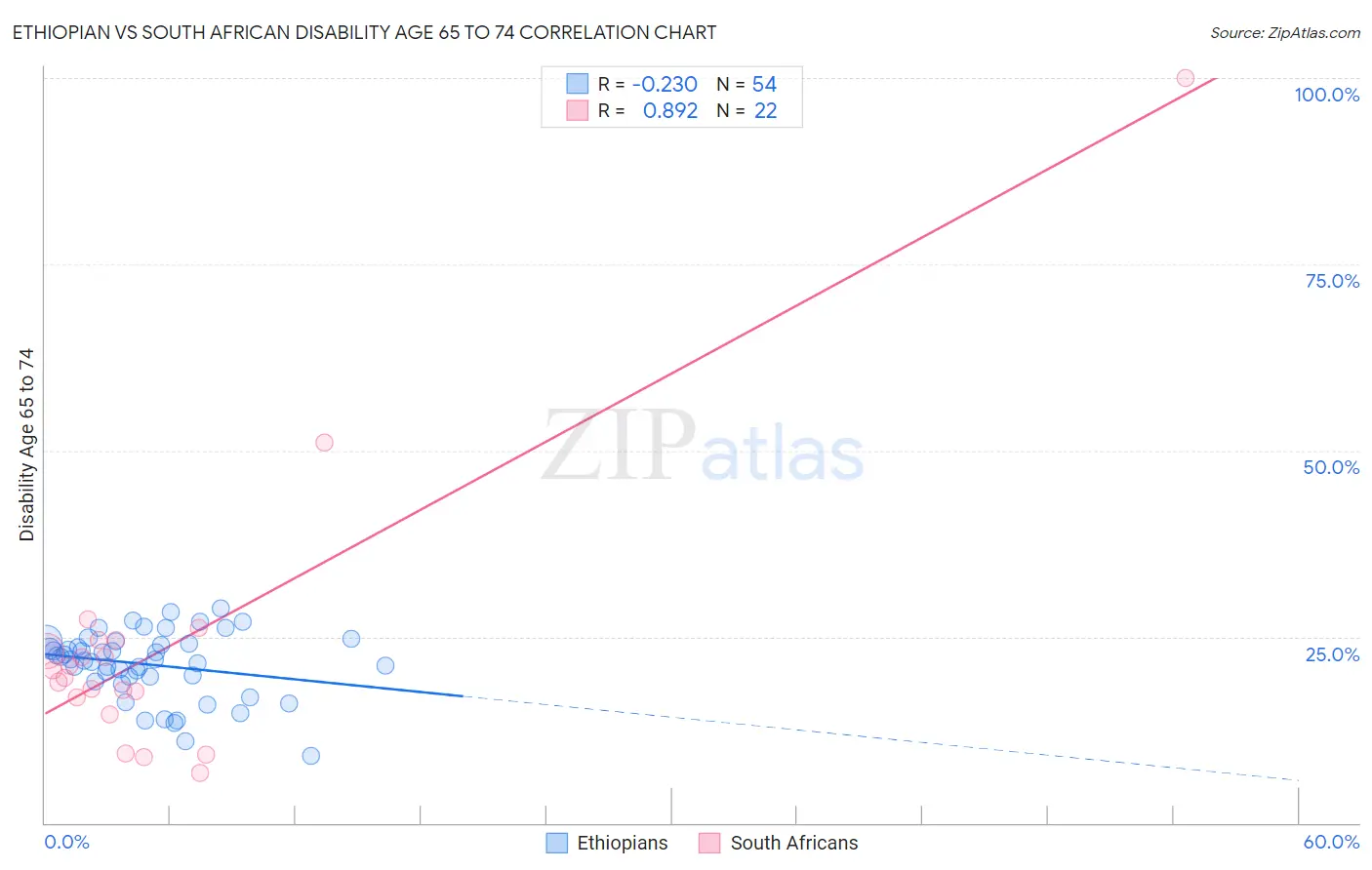 Ethiopian vs South African Disability Age 65 to 74