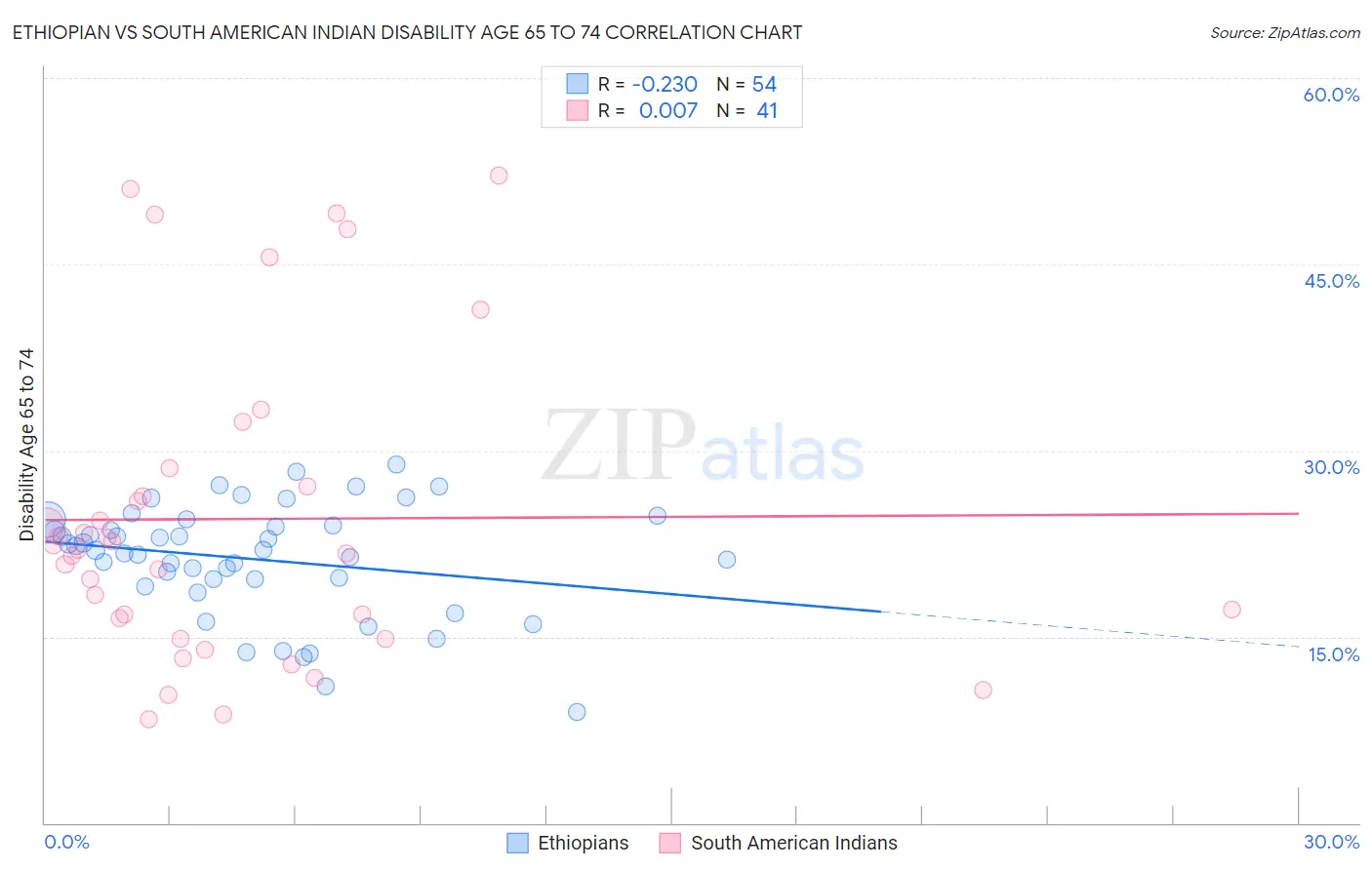 Ethiopian vs South American Indian Disability Age 65 to 74