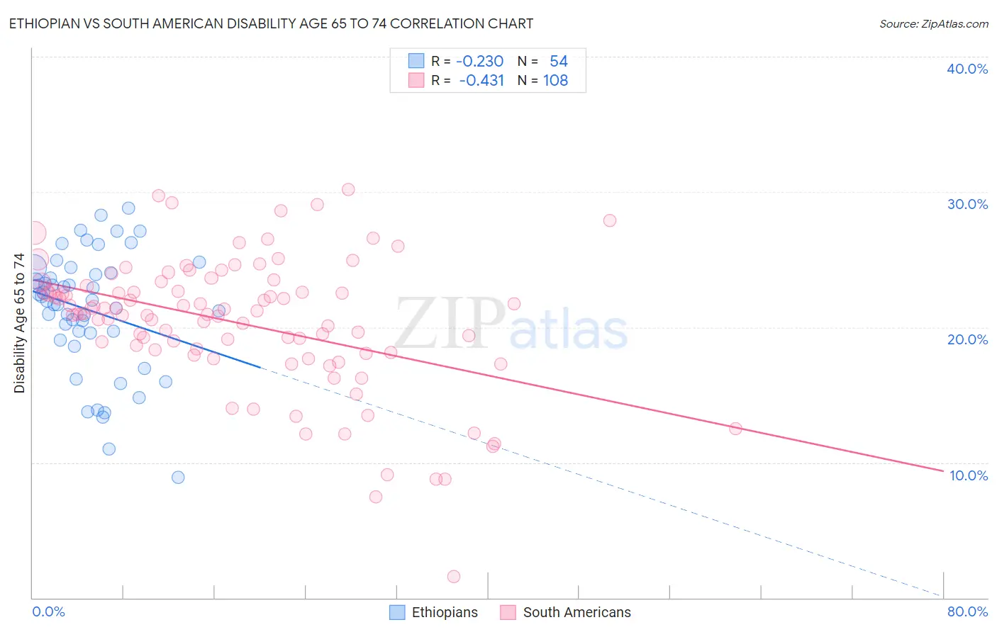 Ethiopian vs South American Disability Age 65 to 74