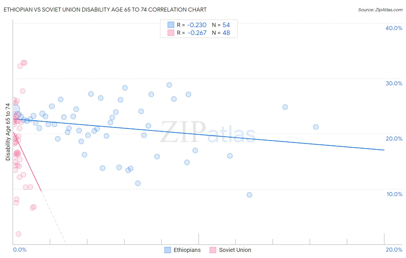 Ethiopian vs Soviet Union Disability Age 65 to 74