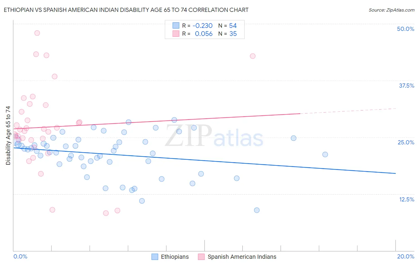Ethiopian vs Spanish American Indian Disability Age 65 to 74