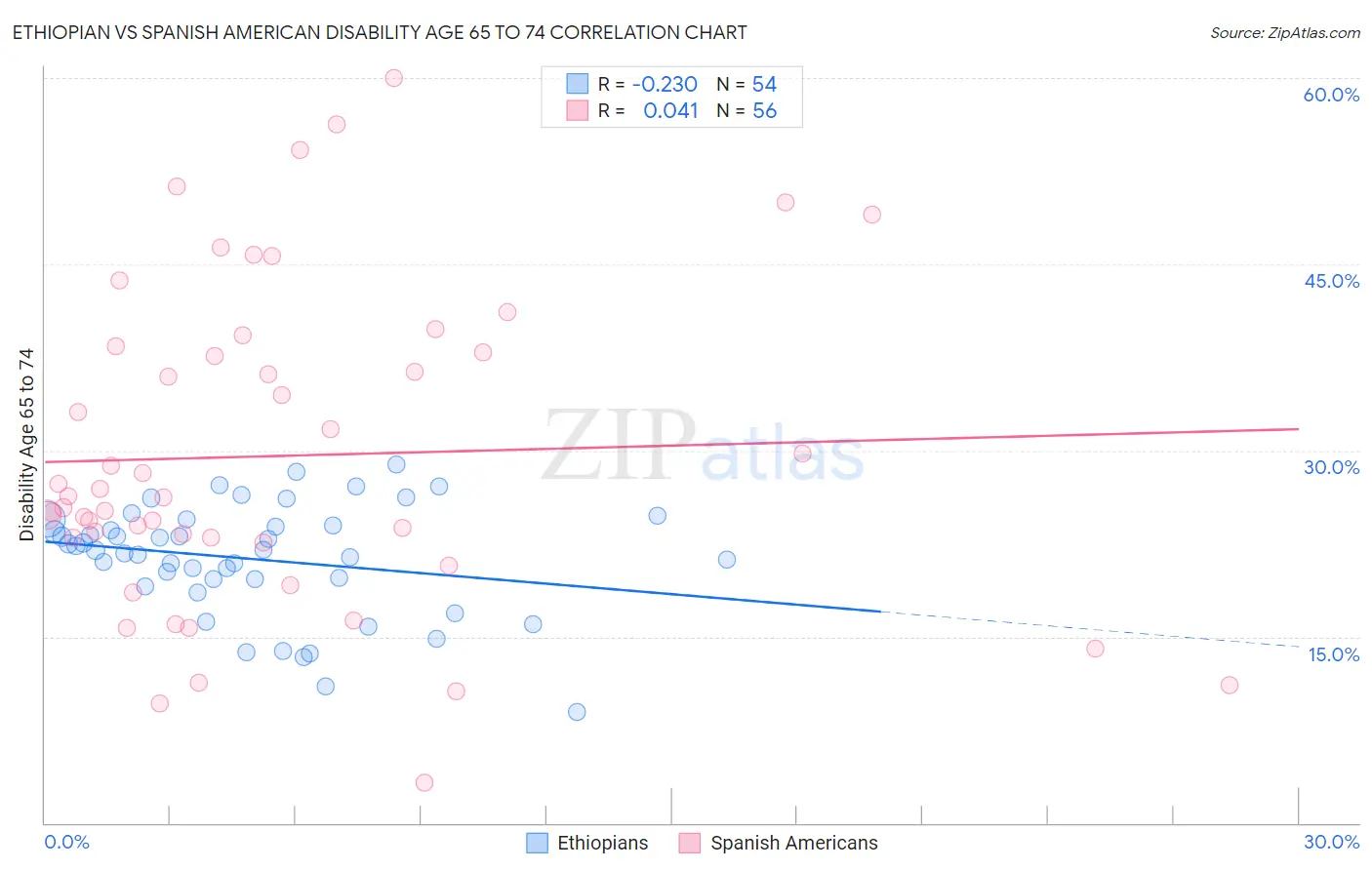 Ethiopian vs Spanish American Disability Age 65 to 74