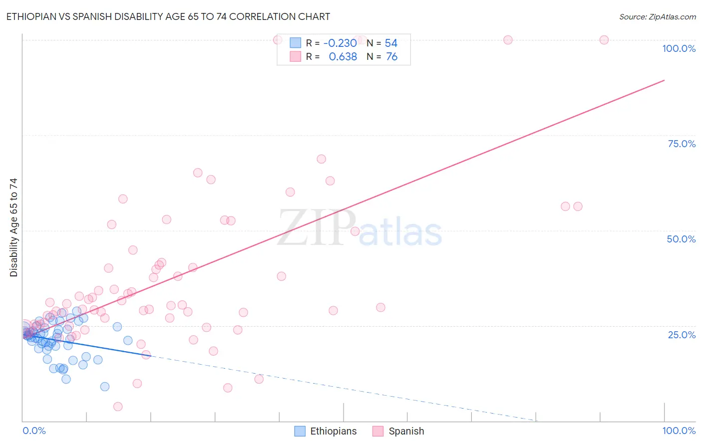 Ethiopian vs Spanish Disability Age 65 to 74