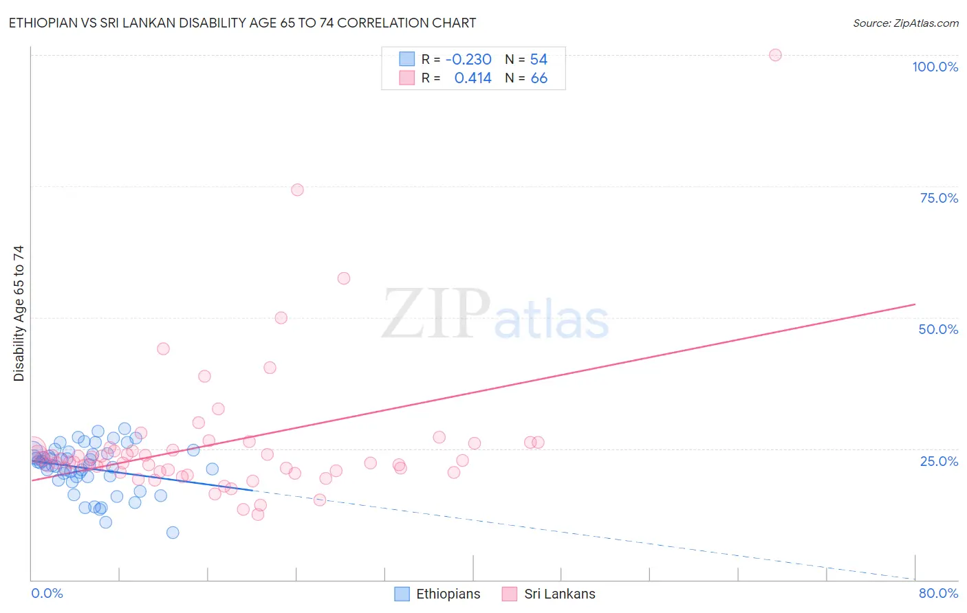 Ethiopian vs Sri Lankan Disability Age 65 to 74