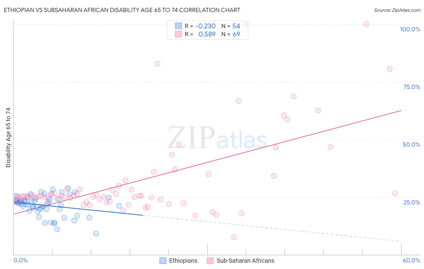Ethiopian vs Subsaharan African Disability Age 65 to 74