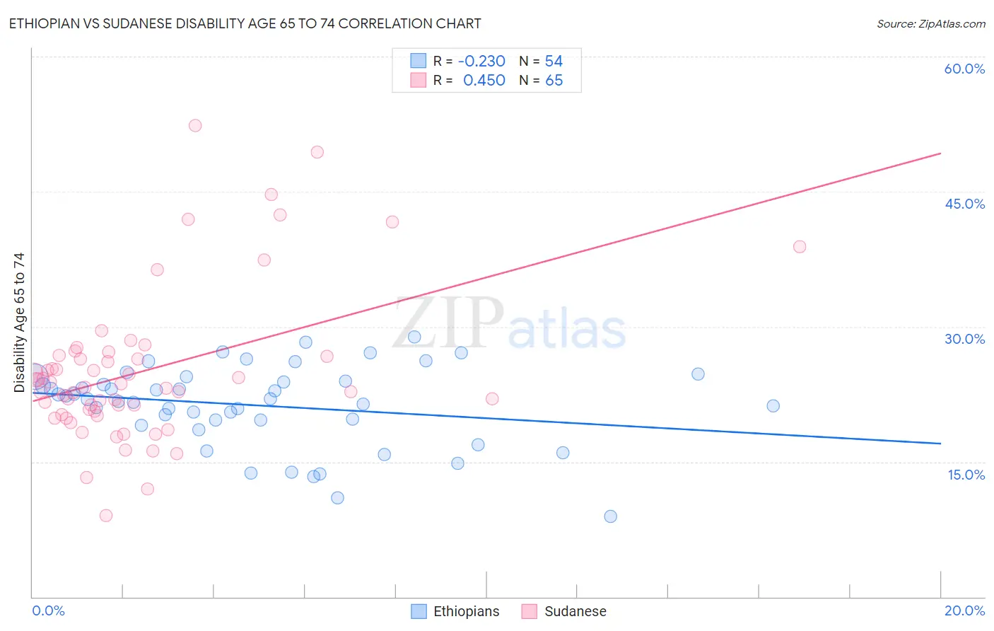 Ethiopian vs Sudanese Disability Age 65 to 74