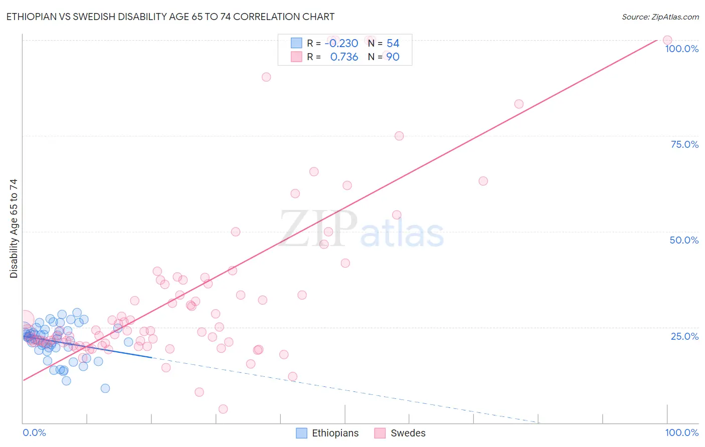Ethiopian vs Swedish Disability Age 65 to 74
