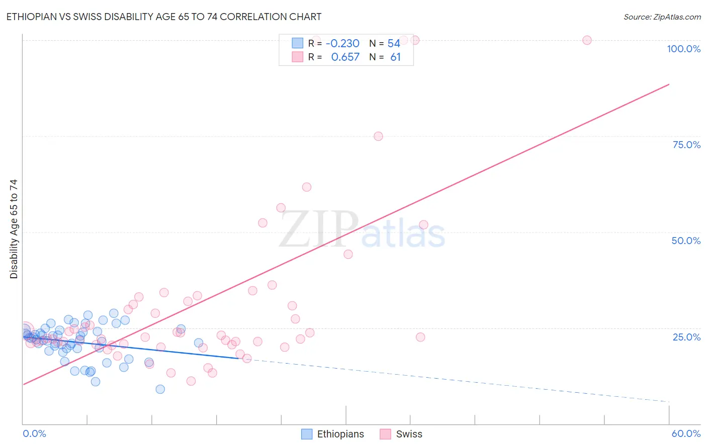 Ethiopian vs Swiss Disability Age 65 to 74